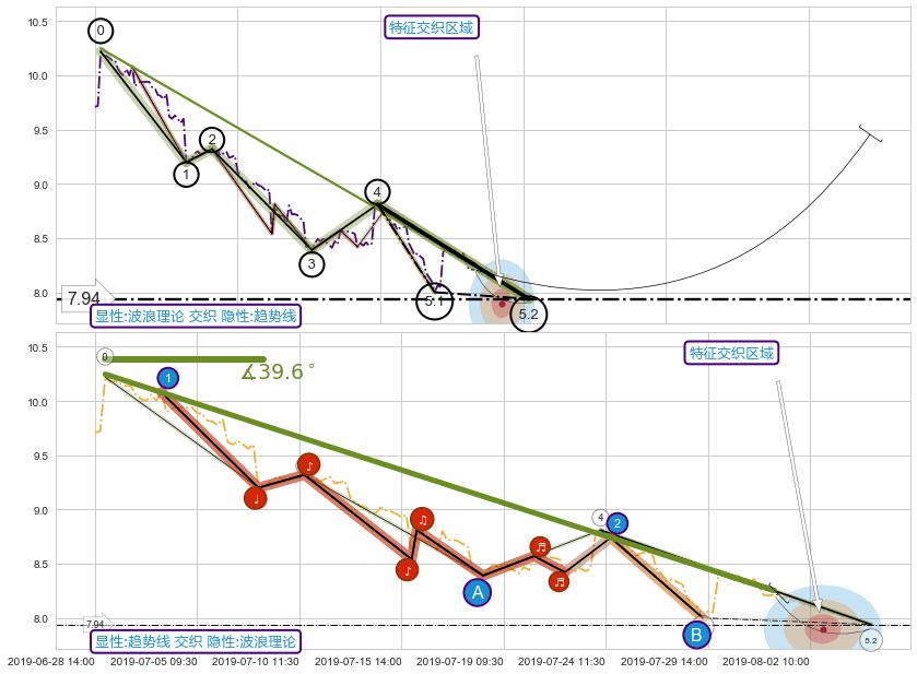 趋势线 ➕ 5浪主体